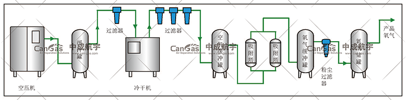 PSA制氧機(jī)原理與工作流程配圖1.png