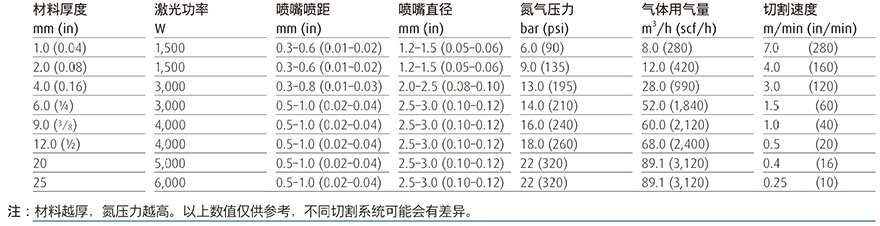 不銹鋼使用氮?dú)膺M(jìn)行激光切割參數(shù)表.jpg