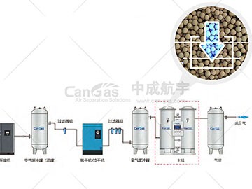 PSA空分設備工作壓力大小由什么決定